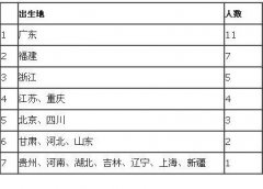 2013胡润房地产富豪榜揭晓 七位闽商上榜